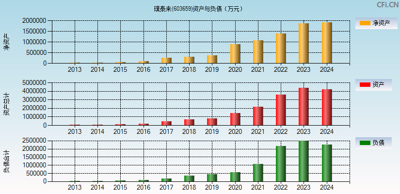 璞泰来(603659)资产负债表图
