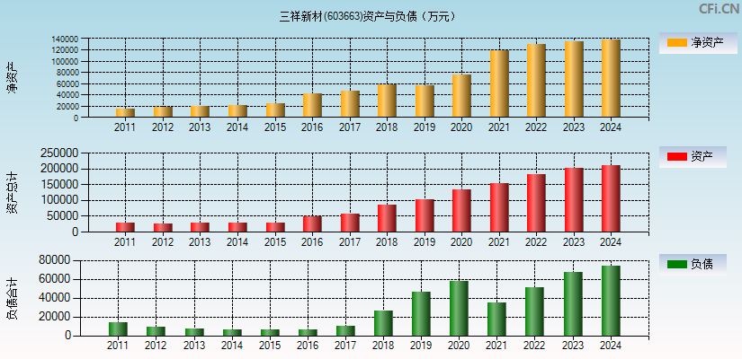 三祥新材(603663)资产负债表图