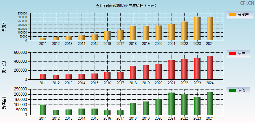 五洲新春(603667)资产负债表图