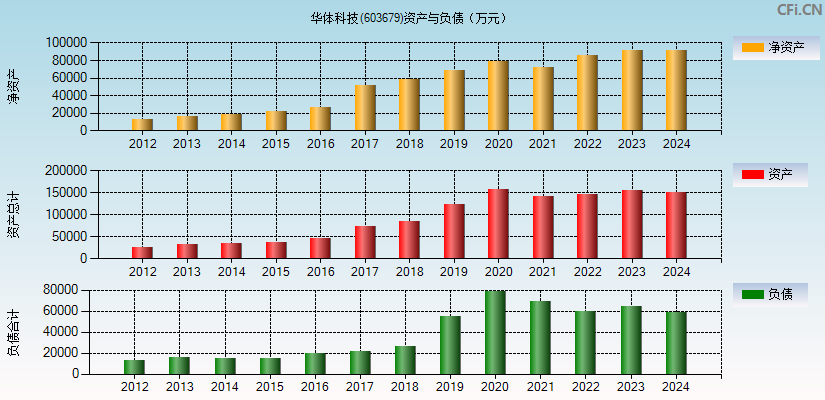 华体科技(603679)资产负债表图