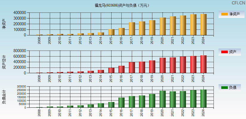 福龙马(603686)资产负债表图