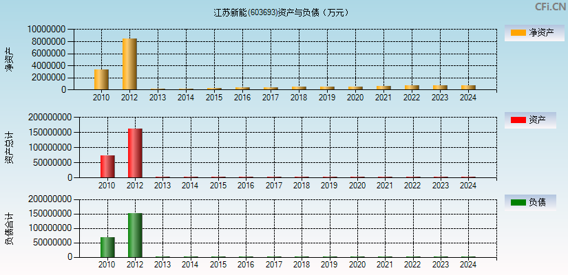 江苏新能(603693)资产负债表图