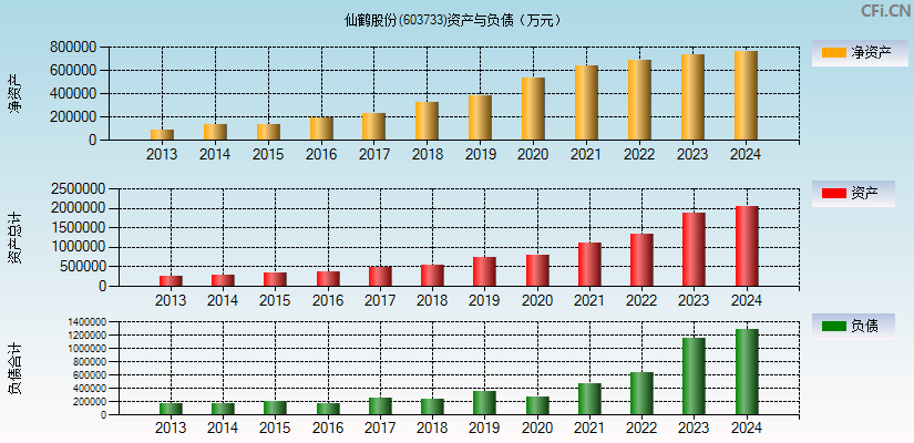 仙鹤股份(603733)资产负债表图