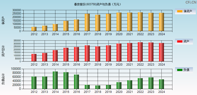 秦安股份(603758)资产负债表图