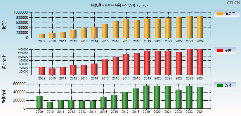 隆鑫通用(603766)资产负债表图