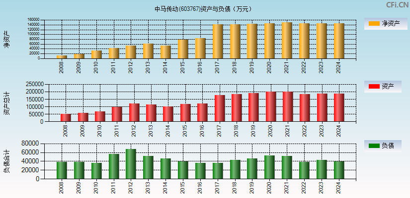 中马传动(603767)资产负债表图
