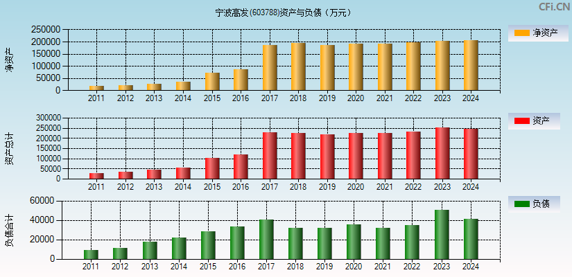 宁波高发(603788)资产负债表图