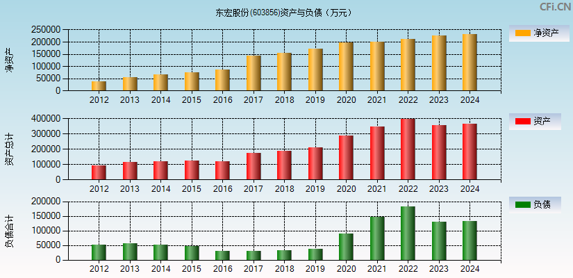 东宏股份(603856)资产负债表图
