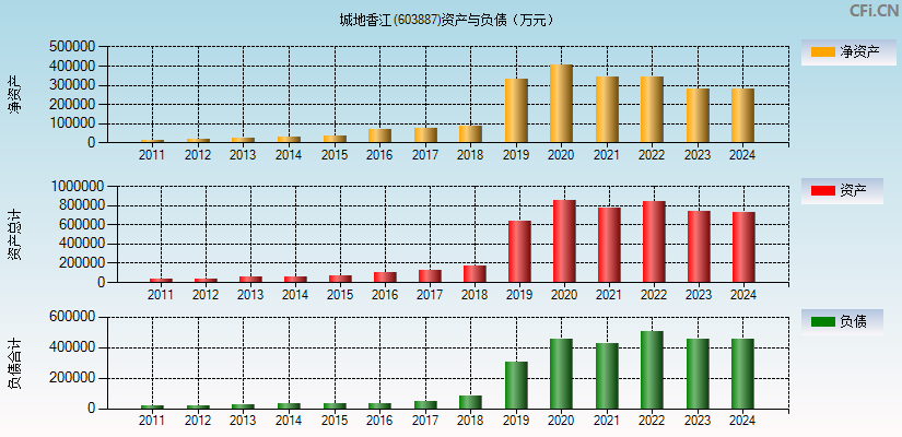 城地香江(603887)资产负债表图