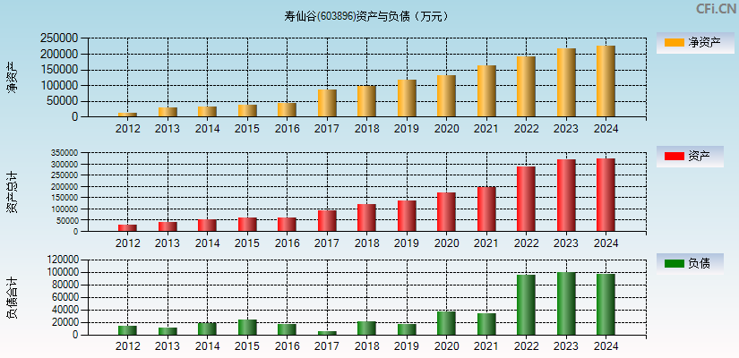 寿仙谷(603896)资产负债表图