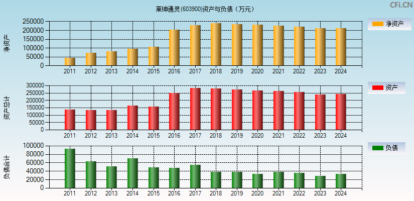 莱绅通灵(603900)资产负债表图