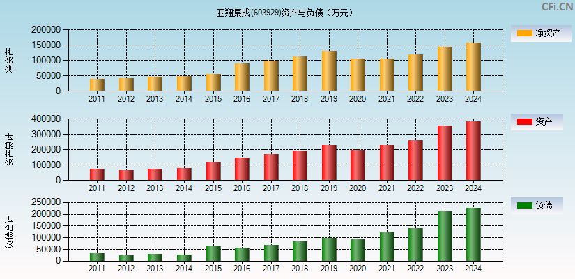 亚翔集成(603929)资产负债表图