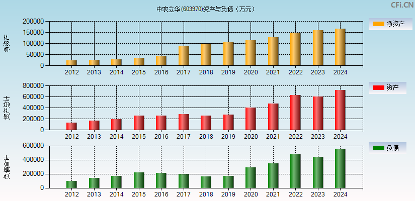 中农立华(603970)资产负债表图