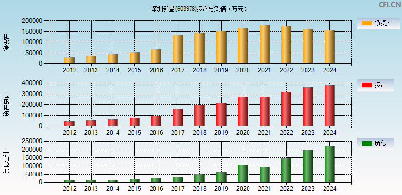 深圳新星(603978)资产负债表图