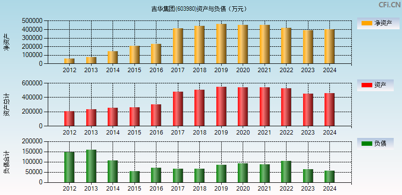 吉华集团(603980)资产负债表图