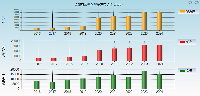 众望布艺(605003)资产负债表图