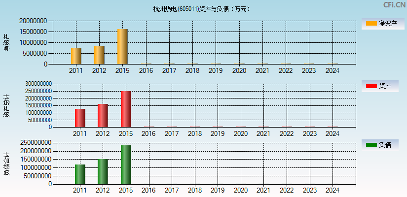 杭州热电(605011)资产负债表图