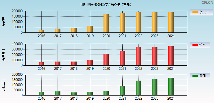 明新旭腾(605068)资产负债表图