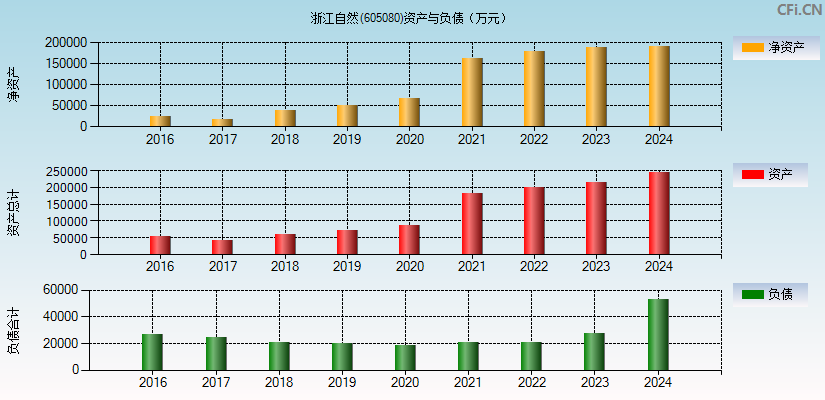 浙江自然(605080)资产负债表图