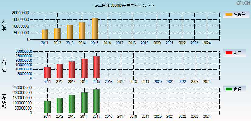 龙高股份(605086)资产负债表图