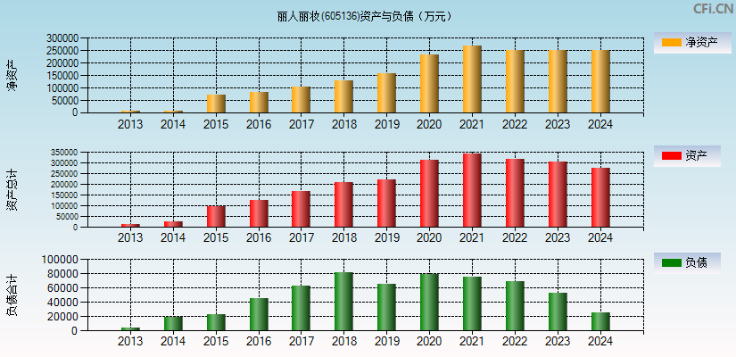 丽人丽妆(605136)资产负债表图