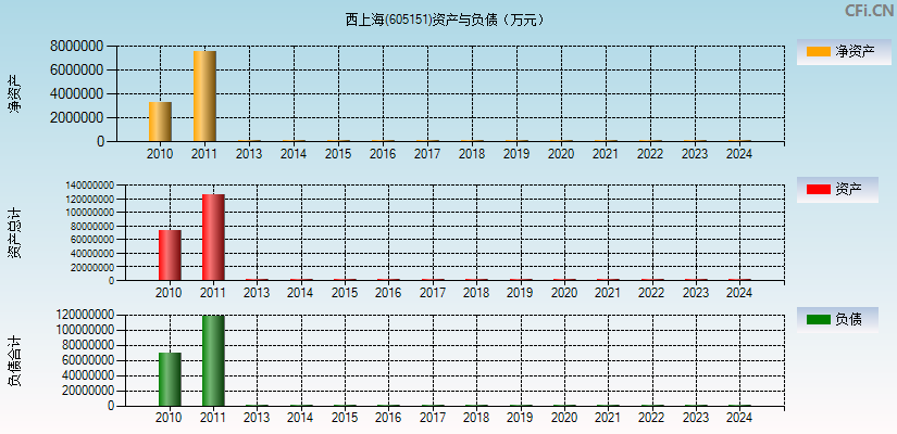 西上海(605151)资产负债表图