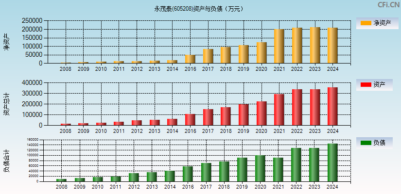 永茂泰(605208)资产负债表图