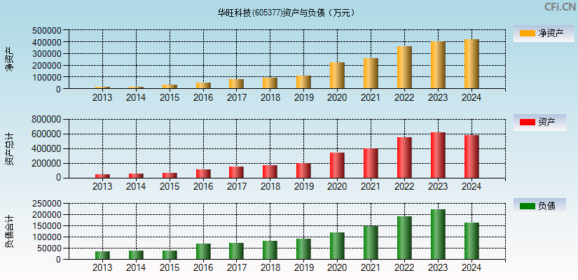 华旺科技(605377)资产负债表图
