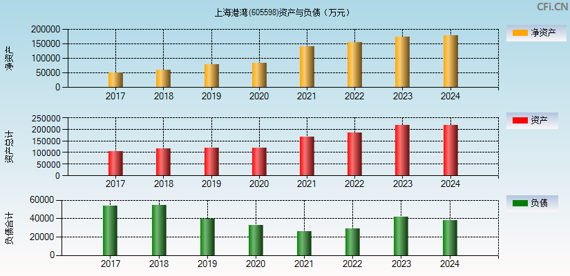 上海港湾(605598)资产负债表图