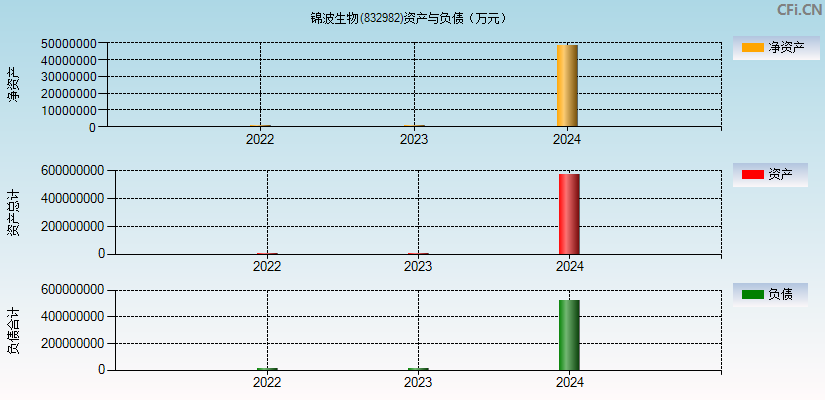 锦波生物(832982)资产负债表图