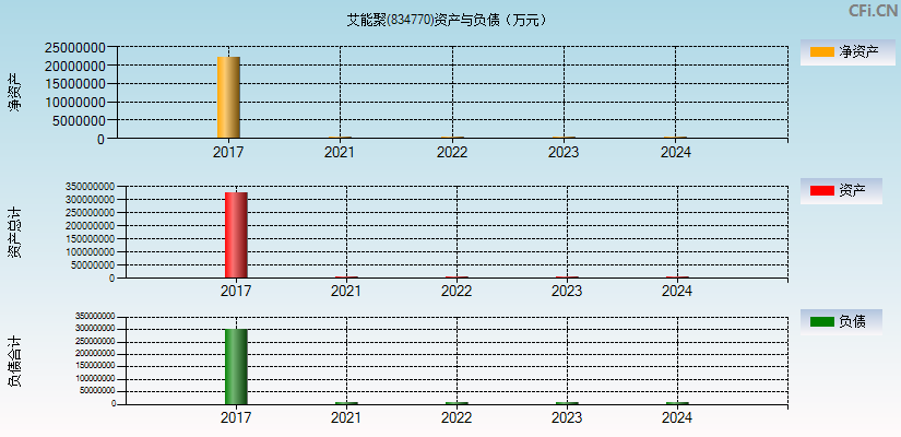 艾能聚(834770)资产负债表图