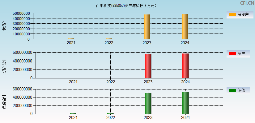 百甲科技(835857)资产负债表图