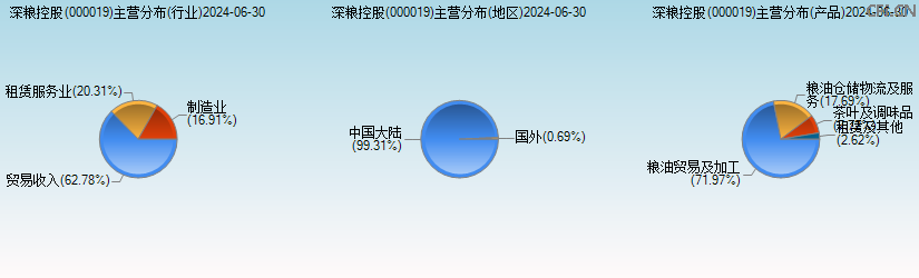 深粮控股(000019)主营分布图 深粮控股(000019)主营分布图