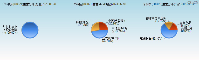 深科技(000021)主营分布图