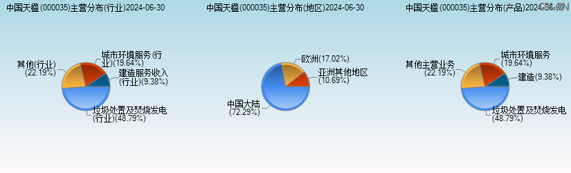 中国天楹(000035)主营分布图 中国天楹(000035)主营分布图
