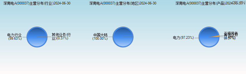 深南电A(000037)主营分布图 深南电A(000037)主营分布图