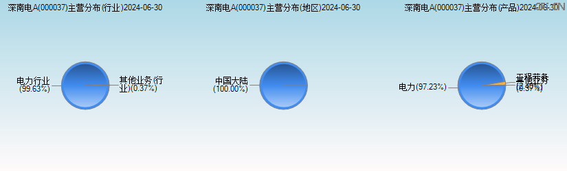 深南电A(000037)主营分布图