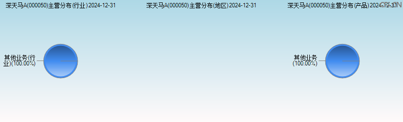 深天马A(000050)主营分布图 深天马A(000050)主营分布图