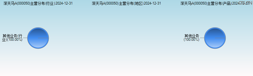 深天马A(000050)主营分布图