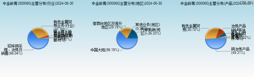 中金岭南(000060)主营分布图 中金岭南(000060)主营分布图