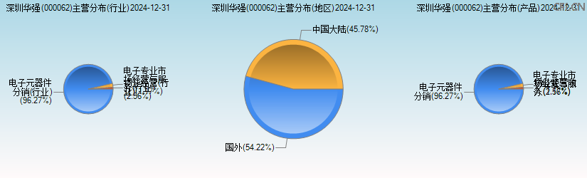 深圳华强(000062)主营分布图 深圳华强(000062)主营分布图