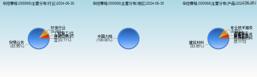 华控赛格(000068)主营分布图 华控赛格(000068)主营分布图