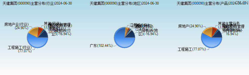 天健集团(000090)主营分布图 天健集团(000090)主营分布图