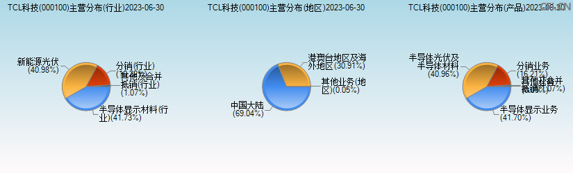 TCL科技(000100)主营分布图