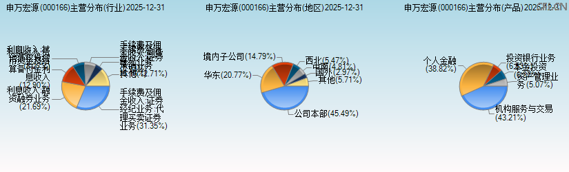 申万宏源(000166)主营分布图 申万宏源(000166)主营分布图