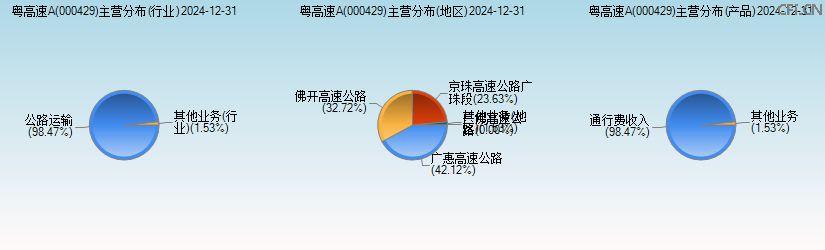 粤高速A(000429)主营分布图 粤高速A(000429)主营分布图