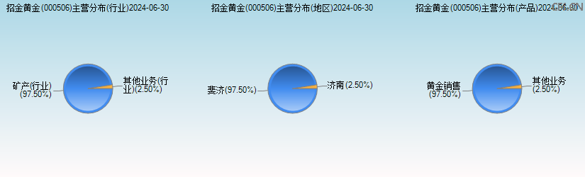 招金黄金(000506)主营分布图 招金黄金(000506)主营分布图
