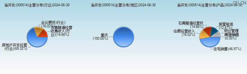 渝开发(000514)主营分布图 渝开发(000514)主营分布图