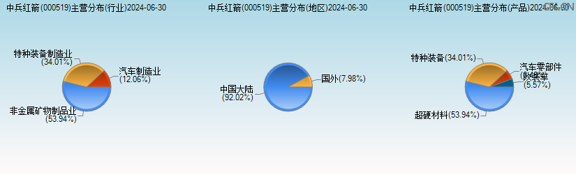 中兵红箭(000519)主营分布图 中兵红箭(000519)主营分布图