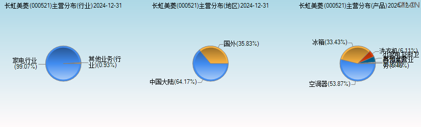 长虹美菱(000521)主营分布图 长虹美菱(000521)主营分布图